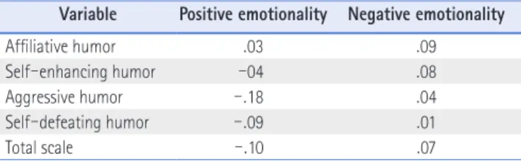 Table 8 .  The Correlation between Mother ’ s Humor styles and Children ’ s Peer Competence