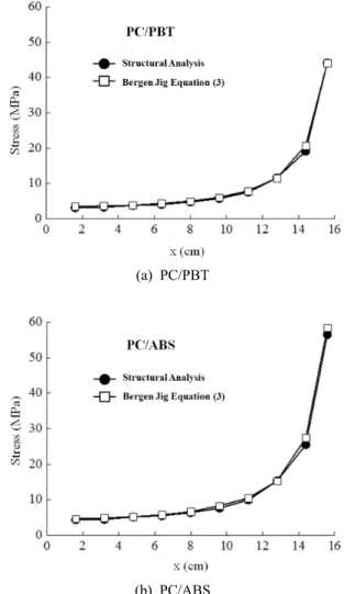 Figure 4. Model and boundary conditions for structural analysis.