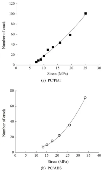 Figure 7. Number of cracks according to level of stress in the  specimens. Ⅳ.  결        론     플라스틱 성형품은 성형과정에서 받는 높은 열과 압력에  의해 성형 후 제품 내부에 잔류응력을 내포하게 된다 
