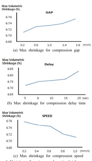 Figure 5. Variations of maximum shrinkage according to opera- opera-tional conditions for lens 1.