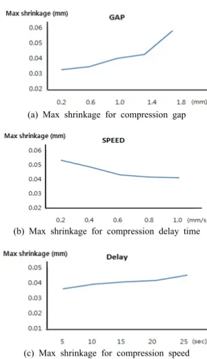 Table 4. Design of experiment for injection compression molding  of lens 2. 
