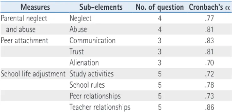 Table 2 .  Sub - Elements ,  the Number of Questions ,  and the Reliability of the  Measures of This Study