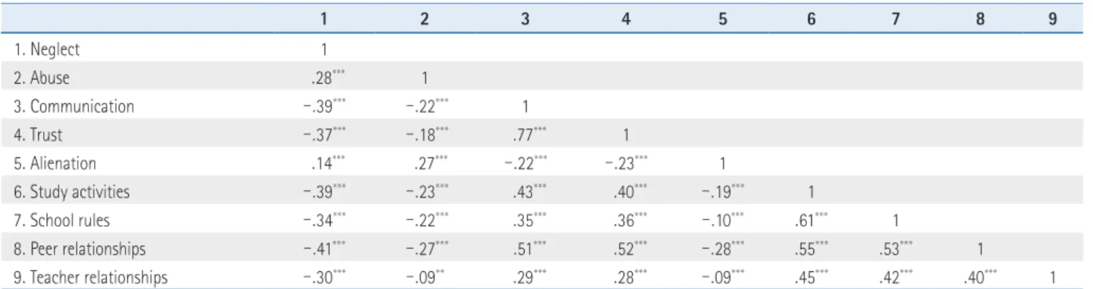 Table 5 .  The Correlation among Girls ’  Perceived Parental Neglect and Abuse ,  Peer Attachment ,  and School Life Adaptation  ( N=1 , 084 )