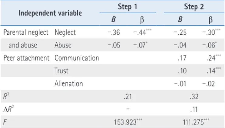 Table 7 .  The Effect of Girls ’  Perceived Parental Neglect and Abuse and Peer  Attachment on School Life Adjustment