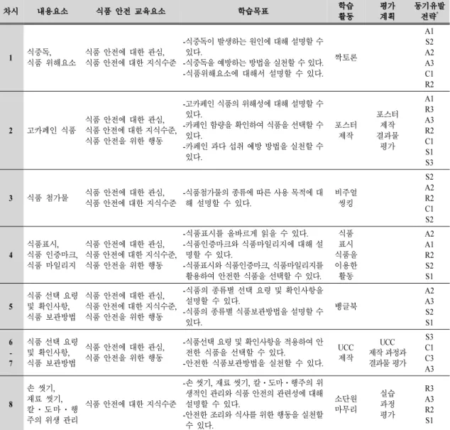 Table  1.  Overview  of  teaching-learning  plans  and  ARCS