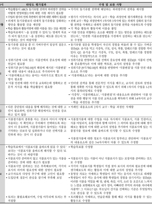 Table  2.  The  first  assessment  results  and  revision  based  on  the  first  feedback