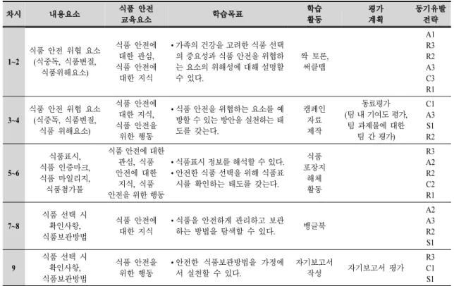 Table  4.  Results  of  2 nd   validation  test  by  7  experts  on  5-Likert  scale