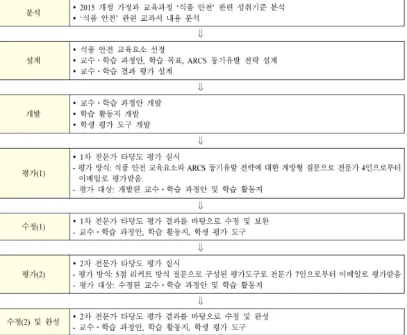 Figure  1.  Process  of  development  of   teaching-learning  plans다섯째, 수정(1) 단계에서는 1차 타당도 검증의 결과에 따라 교수⋅학습 과정안과 학습 활동지, 학생 평가 도구를 수정 및 보완하였다.여섯째, 평가(2) 단계에서는 설문지 유형의 타당도 평가도구를 개발하였다