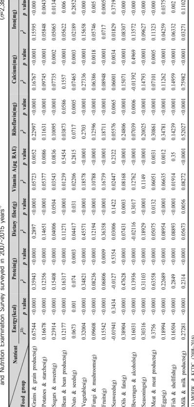 Table 5. Correlation between daily food group intake and nutrient intake of Korean middle school students aged 13~15 years using Korea National Health and Nutrition Examination Survey surveyed in 2007~2015 years1)(n=2,389)