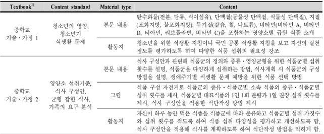Table  1.  Contents  of  food  intake  of  middle  school  Home  Economics  textbook  by  2015  curriculum여 분석하였다