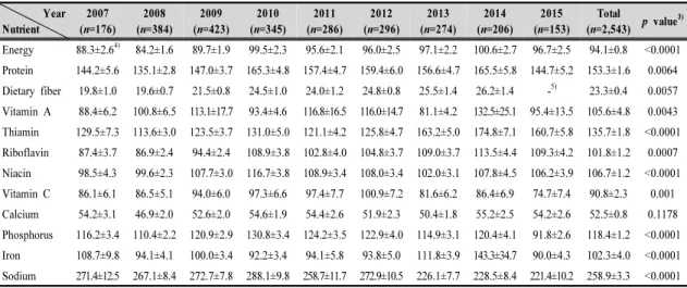 Table 4. Percentages of daily nutrient intake compared to the dietary reference intakes for Korean of Korean middle school students aged 13~15 years 1)  using Korea National Health and Nutrition Examination Survey surveyed in  2007~2015  years 2) 급원 식품이며, 