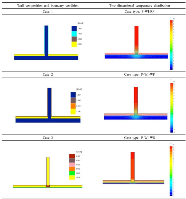 Table 7. Analysis on boundary condition and two dimensional temperature distribution by case (1∼3)