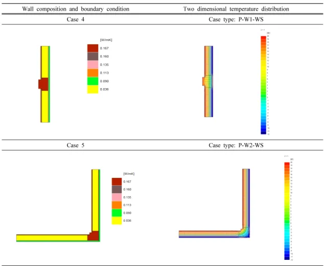 Table 8. Analysis on boundary condition and two dimensional temperature distribution by case (4∼5)
