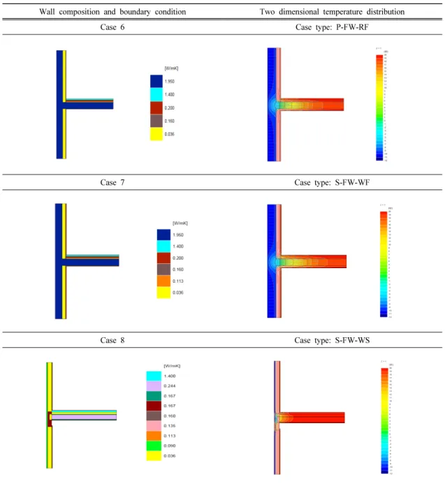 Table 9. Analysis on boundary condition and two dimensional temperature distribution by case (6∼8)