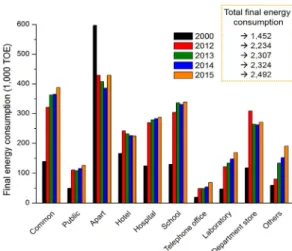 Fig. 1. Final energy consumption by building sector.
