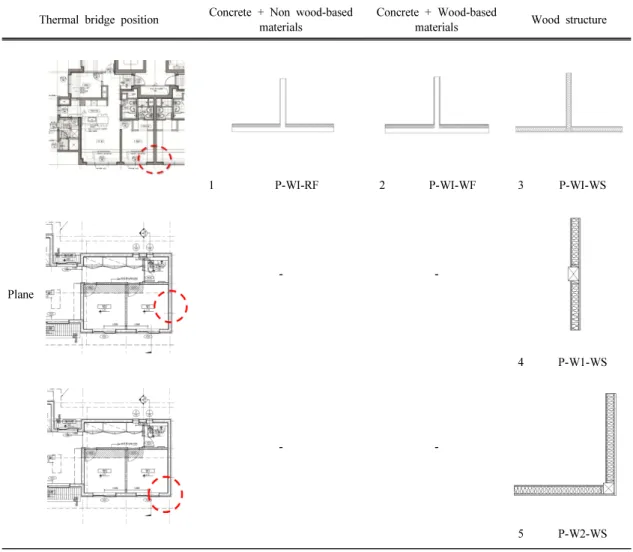 Table 1. Thermal bridge analysis case according to residential building plane