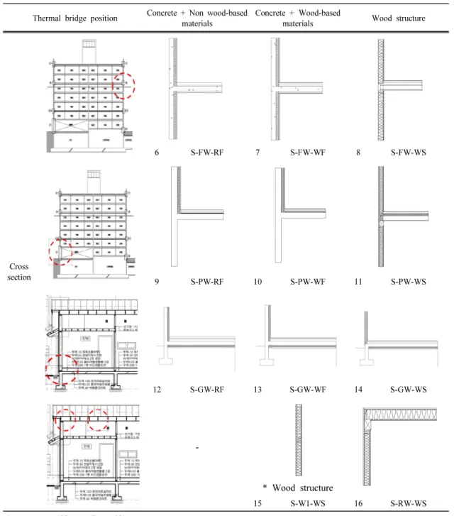 Table 2. Thermal bridge analysis case according to residential building cross section