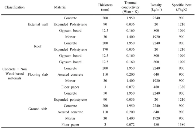 Table 3. Basic wall composition and material properties (ASHRAE Handbook Fundamentals 2009)
