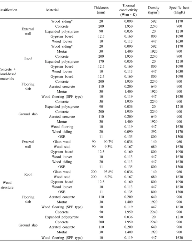 Table 4. Wall composition and material properties according to application of wood-based material (ASHRAE Handbook Fundamentals 2009)