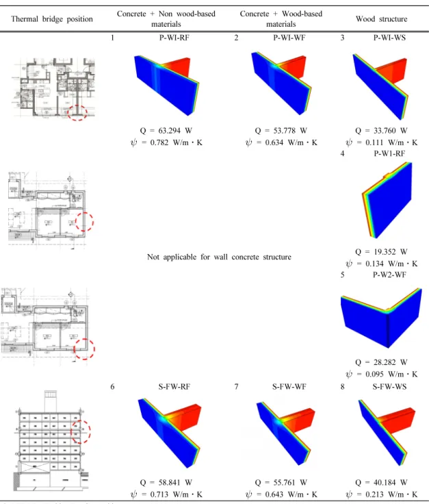 Table 5. Comparison of heat transfer and linear heat transmittance by Case (1∼8)