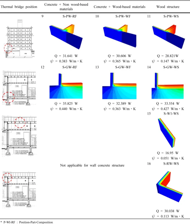 Table 6. Comparison of heat transfer and linear heat transmittance by Case (9∼16)