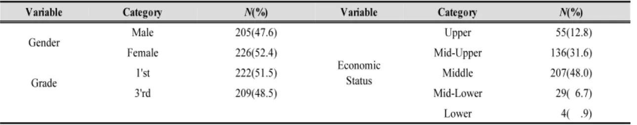 Table  1.  The  general  characteristics  of  the  participants