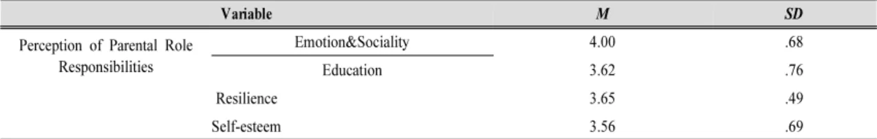 Table  2.  Descriptive  statistics  of  variables