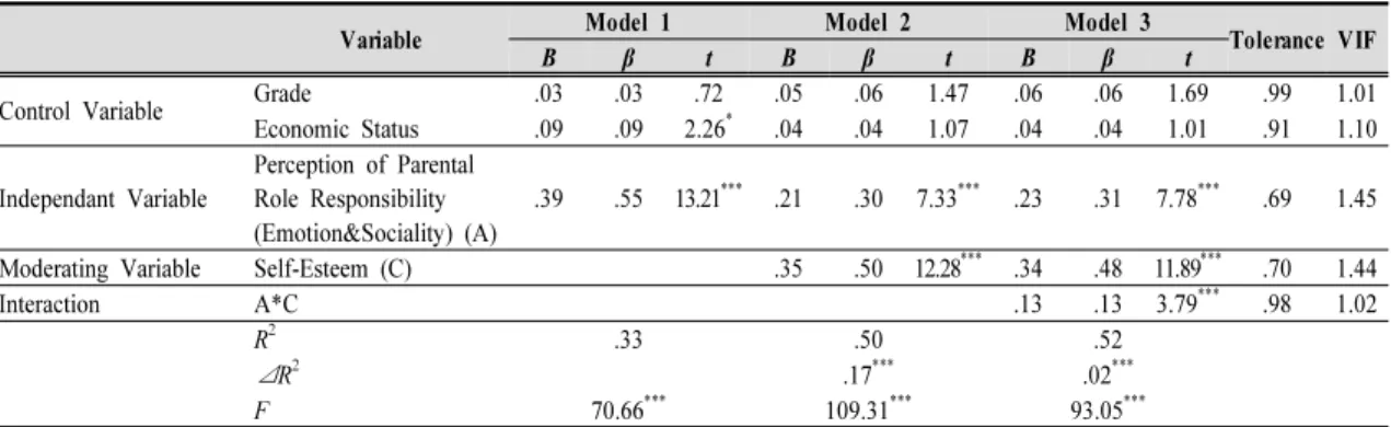 Table 4. Moderating effect of self-esteem on perception of parental role responsibilities(emotion&amp;sociality) and resilience