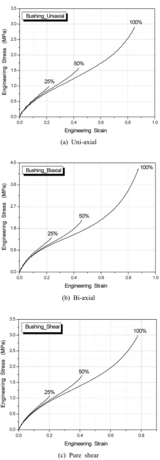 Table 2. Nonlinear material constant of Mooney-Rivlin function  for suspension bush