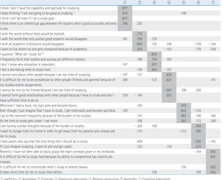 Table 1 .  Exploratory Factor Analysis of the KABS - ESS  ( N=266 )