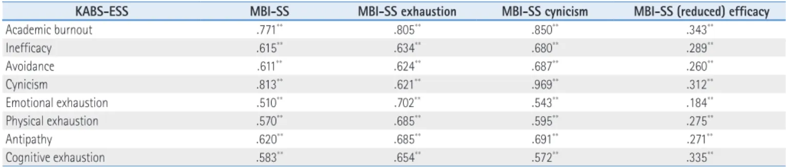 Table 2 .  Confirmatory Factor Analysis Model Fit of KABS - ESS  ( N=265 )