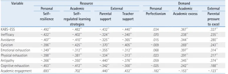 Table 5. Stepwise Multiple Regressions on Academic Burnout  ( N=531 )