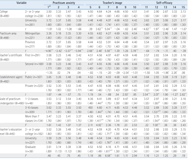 Table 3. Results of  t - test and F test of Teacher ’ s Image of Student Teachers according to Demographic Variables  ( N=499 )