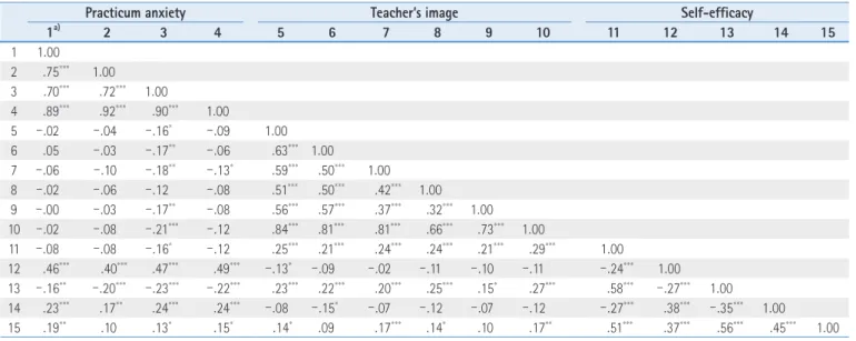 Table 5. Multiple Regression for Student Teachers ’  Practicum Anxiety by Teacher ’ s Image and Self - Efficacy  ( N=499 )