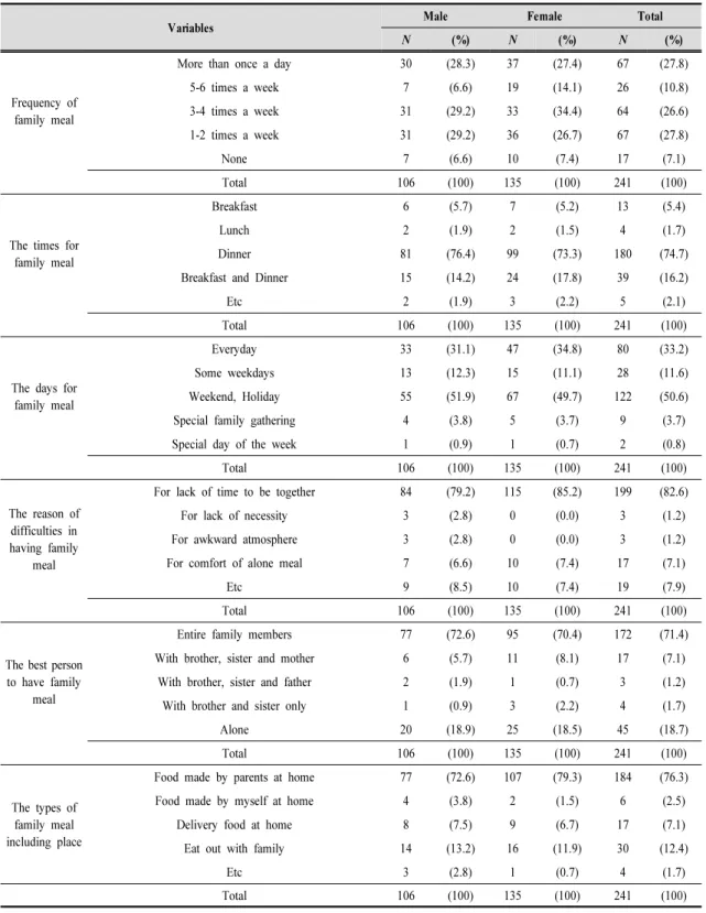 Table  1.  The  pattern  of  family  meals