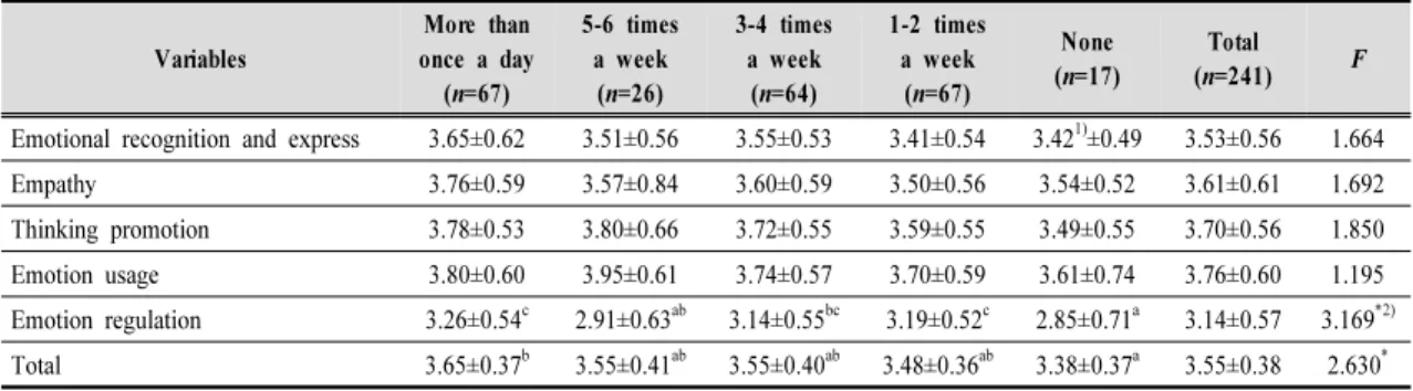 Table  3.  Emotional  intelligence  according  to  family  meal  frequency (M  ±  SD)3