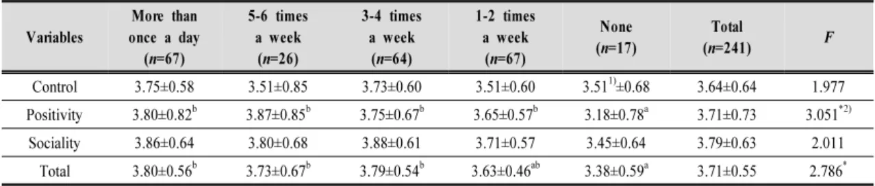 Table  4.  Resilience  according  to  family  meal  frequency (M  ±  SD)혼밥하는 청소년에 비해 정서조절을 잘 하는 것으로 나타났다.이는 Kwon 외(2013)의 연구에서 가족식사횟수가 많을수록 정신적으로 건강하고, 외로움을 덜 느끼고, 화를 덜 내며, 무기력증을 덜 느낀다고 한 것, 가족식사횟수가 많을수록 가족과의 대화시간이 많아져 청소년의 정서적 안정에 도움을 준다고 한 것과 같은 결과이다