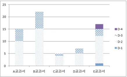 Figure  3.  Content  analyses  for  Diversity나.  다양성  분석결과기술⋅가정교과서에 ‘인간발달과 가족’  영역에서 다양성과 관련된 내용을 어떻게 담고 있는지 빈도를 분석하면 <Figure 3>과 같다