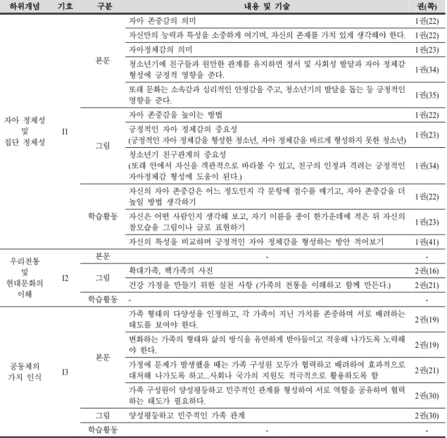 Table  5.  An  example  of  analysis  for  ‘Identity’  of  textbook  A