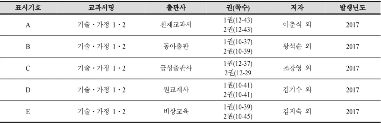 Table  1.  List  of  textbooks  analyzed  for  this  study 이와 같이 다문화교육과 관련된 교과서분석 연구는 2007 개정교육과정 이후 교과서에서 주로 이루어졌고, 사회교과에서 가장 많이 연구되었고, 이외에도 도덕교과, 미술교과에서도 이루어진 것을 확인할 수 있었다.Ⅲ