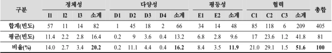 Table  3.  Frequency  of  multi-cultural  contents 확보를 위해 2인에게 검토받았다. 가정교과교육 전공교수 1인과 교과서분석 논문을 준비하고 있는 석사과정생 1인이 검토자였으며, 본 연구자가 분석결과를 검토자에게 이메일로 보내 어 검토받았으며,  검토 결과 의견이 일치하지 않은 부분이 있으면 대면하여 또는 이메일,  전화로 의견을 주고받으면서 논의를 하여 최종 결정하였다