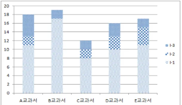 Figure  2.  Content  analyses  for  Identity이었으며, 평균 빈도는 81건이며, 분석개념 중에서 협력이 평균 41.8건(51.6%)으로 가장 높은 빈도를 보였고, 정체성(평균 16.4건, 20.2%), 다양성(평균 13.2건, 16.2%), 평등성(평균 9.6, 11.9%) 순으로 나타났다.첫 번째로 높은 빈도를 나타낸 협력은 다양한 문화를 가진 사람들과 상호작용 능력을 증진하고 서로의 문화를 존중하는 협력은 다함께 더불