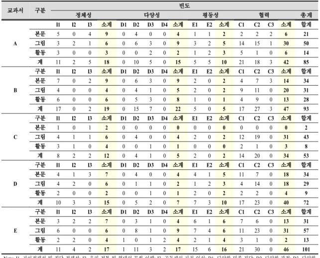Table  4.  Frequency  of  multi-cultural  contents  based  on  the  five  publishers전반적으로 C 교과서는 다문화교육을 다루는 빈도와 구체적인 내용면에서 부족함이 있는 것으로 분석되었다.구체적으로 내용을 살펴보면 다음과 같다