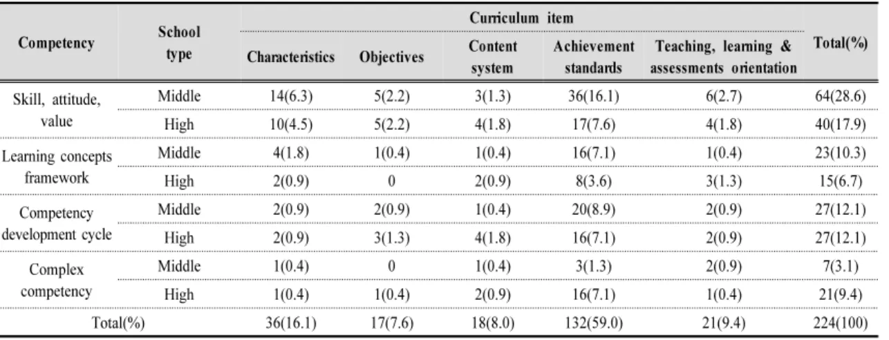 Table  5.  Results  of  analysis  on  curriculum  items  and  competency  categories