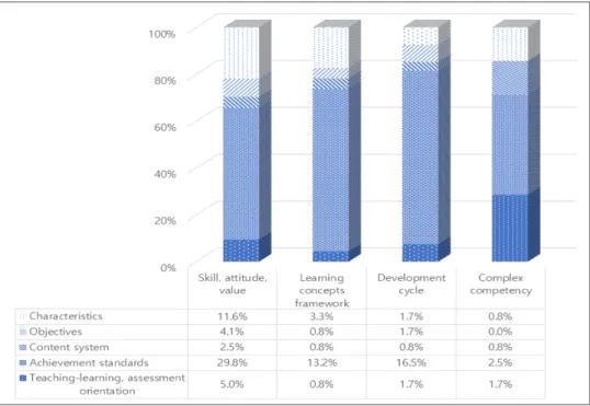 Figure  3.  Results  of  analysis  on  categories  of  key  competencies  in  high  school  curriculum Figure  2