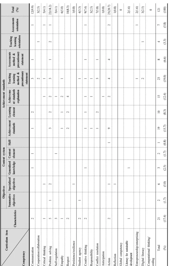 Table 6. Results of analysis on specific items in the middle school curriculum