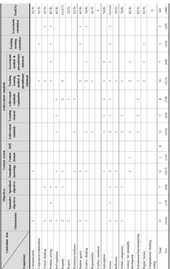 Table 7. Results of analysis on specific items in high school curriculum