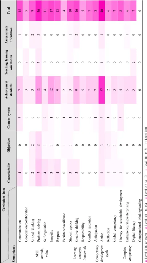 Table 8. Heat map according to frequency