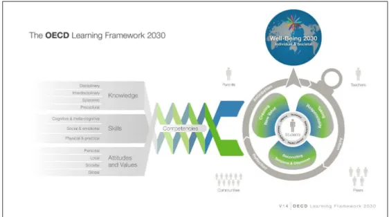 Figure  1.  OECD  learning  framework실하며,  복잡하고 모호한 미래 사회에서 살아가는데 필요한 역량을 규명하고, 자신의 삶을 항해해나가는데 있어서 나침반 역할을 할 수 있는 학습 프레임워크를 개발하는 것이다