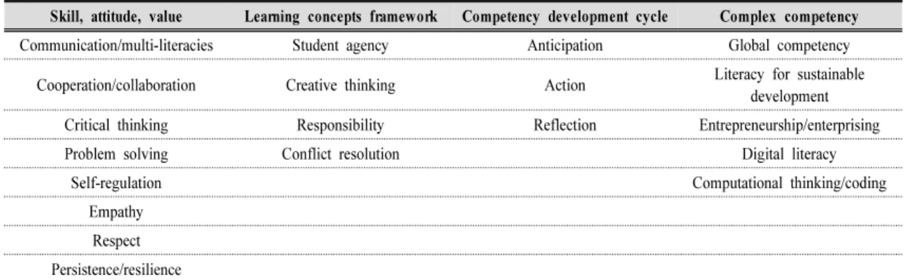 Table  1.  Category  of  competency